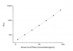 Standard Curve for Mouse Ca-ATPase (Calcium ATPase) CLIA Kit - Elabscience E-CL-M0152