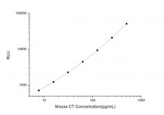 Standard Curve for Mouse CT (Calcitonin) CLIA Kit - Elabscience E-CL-M0158