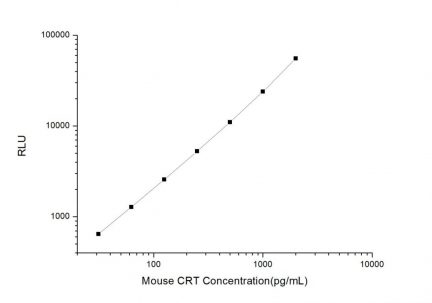 Standard Curve for Mouse CRT (Calreticulin) CLIA Kit - Elabscience E-CL-M0161