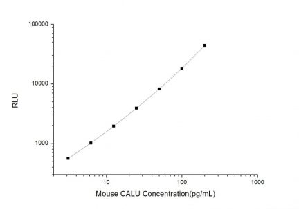 Standard Curve for Mouse CALU (Calumenin) CLIA Kit - Elabscience E-CL-M0162