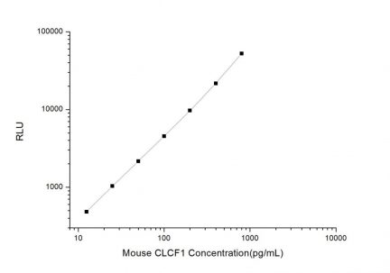 Standard Curve for Mouse CLCF1 (Cardiotrophin Like Cytokine Factor 1) CLIA Kit - Elabscience E-CL-M0170