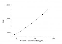 Standard Curve for Mouse CT-1 (Cardiotrophln 1) CLIA Kit - Elabscience E-CL-M0171