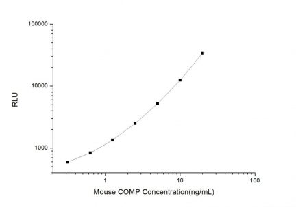Standard Curve for Mouse COMP (Cartilage Oligomeric Matrix Protein) CLIA Kit - Elabscience E-CL-M0172