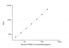 Standard Curve for Mouse CTNNb1 (Catenin, Beta 1) CLIA Kit - Elabscience E-CL-M0179
