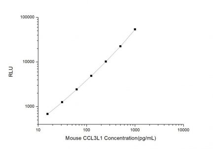 Standard Curve for Mouse CCL3L1 (Chemokine C-C-Motif Ligand 3 Like Protein 1) CLIA Kit - Elabscience E-CL-M0186