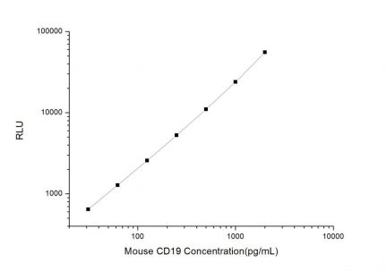 Standard Curve for Mouse CD19 (Cluster of differentiation 19) CLIA Kit - Elabscience E-CL-M0199