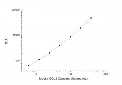 Standard Curve for Mouse COL3 (Collagen TypeIII ) CLIA Kit - Elabscience E-CL-M0213