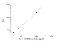 Standard Curve for Mouse CCND1 (Cyclin-D1) CLIA Kit - Elabscience E-CL-M0244