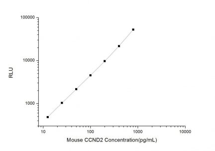Standard Curve for Mouse CCND2 (Cyclin-D2) CLIA Kit - Elabscience E-CL-M0245