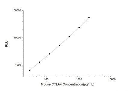 Standard Curve for Mouse CTLA4 (Cytotoxic T-Lymphocyte Associated Antigen 4) CLIA Kit - Elabscience E-CL-M0252