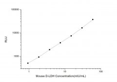 Standard Curve for Mouse D-LDH (D-Lactate Dehydrogenase) CLIA Kit - Elabscience E-CL-M0263