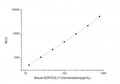 Standard Curve for Mouse ECF/CCL11 (Eosinophil Chemotactic Factor) CLIA Kit - Elabscience E-CL-M0282