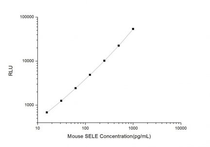 Standard Curve for Mouse SELE (E-Selectin) CLIA Kit - Elabscience E-CL-M0288