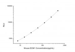 Standard Curve for Mouse ECM1 (Extracellular Matrix Protein 1) CLIA Kit - Elabscience E-CL-M0290
