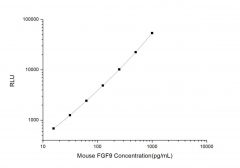Standard Curve for Mouse FGF9 (Fibroblast Growth Factor 9) CLIA Kit - Elabscience E-CL-M0304