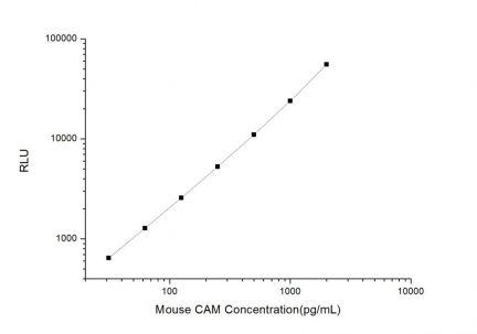 Standard Curve for Mouse CAM (Calmodulin) CLIA Kit - Elabscience E-CL-M0371