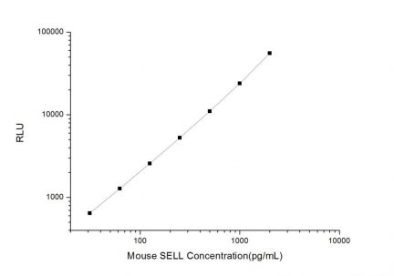 Standard Curve for Mouse SELL (L-Selectin) CLIA Kit - Elabscience E-CL-M0388