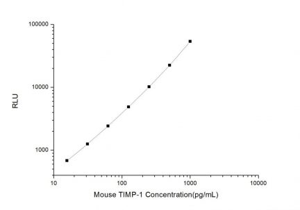 Standard Curve for Mouse TIMP-1 (Tissue Inhibitors of Metalloproteinase 1) CLIA Kit - Elabscience E-CL-M0392