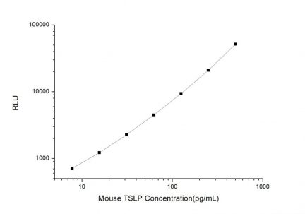 Standard Curve for Mouse TSLP (Thymic Stromal Lymphopoietin) CLIA Kit - Elabscience E-CL-M0396