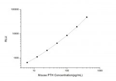 Standard Curve for Mouse PTH (Parathormone) CLIA Kit - Elabscience E-CL-M0536