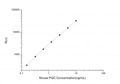 Standard Curve for Mouse PGC (Pepsinogen C) CLIA Kit - Elabscience E-CL-M0540