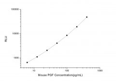 Standard Curve for Mouse PGF (Placental Growth Factor) CLIA Kit - Elabscience E-CL-M0549