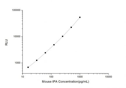 Standard Curve for Mouse tPA (Plasminogen Activator, Tissue) CLIA Kit - Elabscience E-CL-M0553