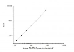 Standard Curve for Mouse PDGFC (Platelet Derived Growth Factor C) CLIA Kit - Elabscience E-CL-M0556