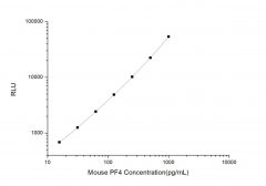 Standard Curve for Mouse PF4 (Platelet Factor 4) CLIA Kit - Elabscience E-CL-M0560