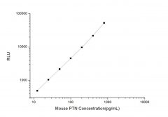 Standard Curve for Mouse PTN (Pleiotrophin) CLIA Kit - Elabscience E-CL-M0564