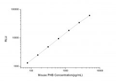 Standard Curve for Mouse PHB (Prohibitin) CLIA Kit - Elabscience E-CL-M0571