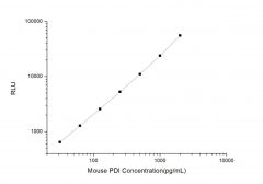 Standard Curve for Mouse PDI (Protein Disulfide Isomerase) CLIA Kit - Elabscience E-CL-M0585