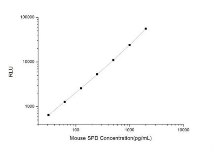 Standard Curve for Mouse SPD (Pulmonary Surfactant Associated Protein D) CLIA Kit - Elabscience E-CL-M0589
