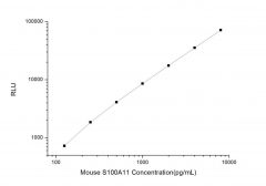 Standard Curve for Mouse S100A11 (S100 Calcium Binding Protein A11) CLIA Kit - Elabscience E-CL-M0598
