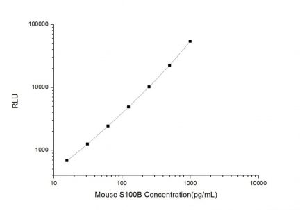 Standard Curve for Mouse S100B (S100 Calcium Binding Protein B) CLIA Kit - Elabscience E-CL-M0600