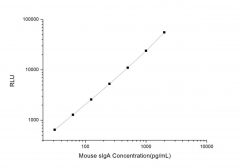 Standard Curve for Mouse sIgA (Secretory Immunoglobulin A) CLIA Kit - Elabscience E-CL-M0603