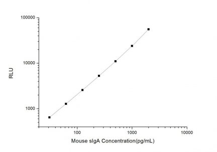 Standard Curve for Mouse sIgA (Secretory Immunoglobulin A) CLIA Kit - Elabscience E-CL-M0603