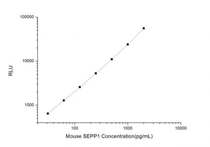 Standard Curve for Mouse SEPP1 (Selenoprotein P) CLIA Kit - Elabscience E-CL-M0605