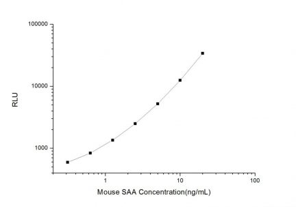 Standard Curve for Mouse SAA (Serum amyloid A) CLIA Kit - Elabscience E-CL-M0607