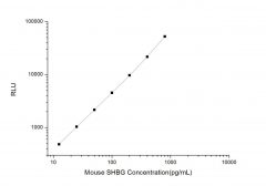 Standard Curve for Mouse SHBG (Sex Hormone-Binding Globulin) CLIA Kit - Elabscience E-CL-M0611