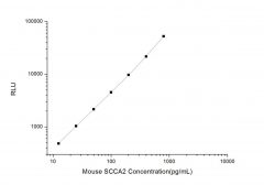 Standard Curve for Mouse SCCA2 (Squamous Cell Carcinoma Antigen 2) CLIA Kit - Elabscience E-CL-M0618