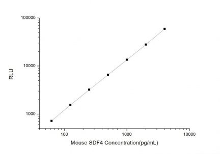 Standard Curve for Mouse SDF4 (Stromal Cell Derived Factor 4) CLIA Kit - Elabscience E-CL-M0621