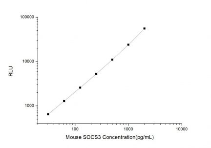 Standard Curve for Mouse SOCS3 (Suppressors Of Cytokine Signaling 3) CLIA Kit - Elabscience E-CL-M0622