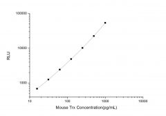 Standard Curve for Mouse Trx (Thioredoxin) CLIA Kit - Elabscience E-CL-M0636