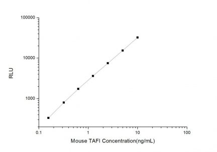 Standard Curve for Mouse TAFI (Thrombin activatable fibrinolysis inhibitor) CLIA Kit - Elabscience E-CL-M0637