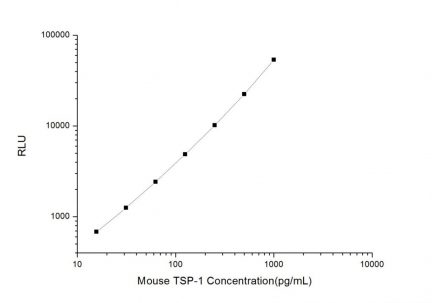 Standard Curve for Mouse TSP-1 (Thrombin Sensitive Protein 1) CLIA Kit - Elabscience E-CL-M0638