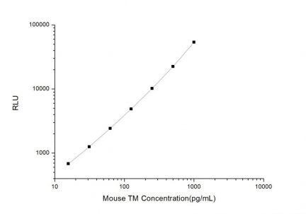 Standard Curve for Mouse TM (Thrombomodulin) CLIA Kit - Elabscience E-CL-M0640