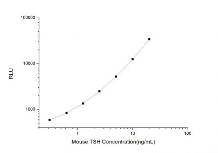 Standard Curve for Mouse TSH (Thyroid Stimulating Hormone) CLIA Kit - Elabscience E-CL-M0645