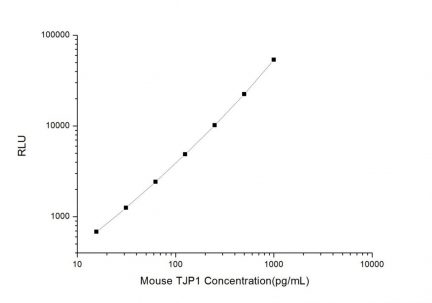 Standard Curve for Mouse TJP1 (Tight Junction Protein 1) CLIA Kit - Elabscience E-CL-M0649