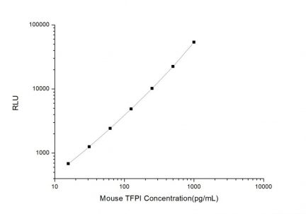 Standard Curve for Mouse TFPI (Tissue Factor Pathway Inhibitor) CLIA Kit - Elabscience E-CL-M0650